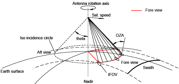 MicroWave Imager instrument scanning pattern